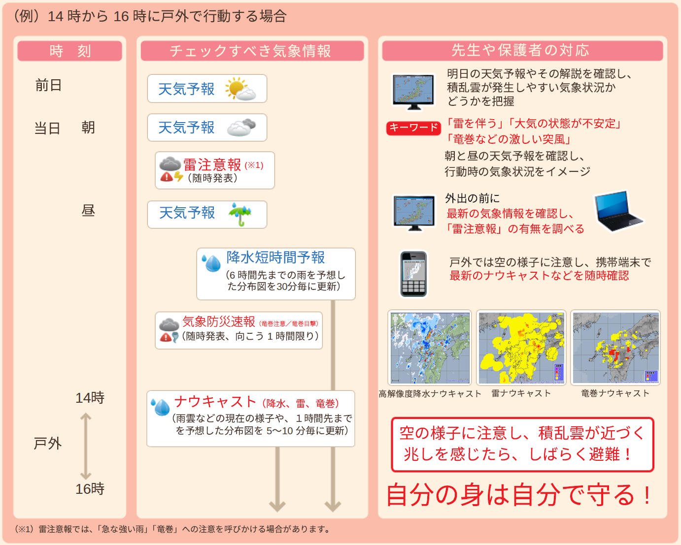 竜巻などの激しい突風に備えるための気象情報の確認例（気象庁）