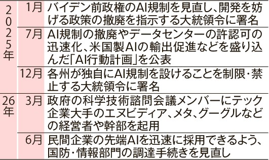 米AI拡大、若者雇用に影 「仕事奪われる」トランプ政権のIT企業優遇に反発 中間選挙に影響も