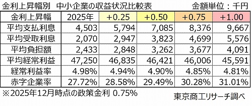 金利上昇が中小企業に与える影響：0.50％の利上げで赤字企業率は29.4％へ悪化