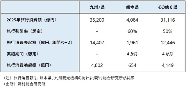 政府は『九州応援割』を実施へ：旅行消費の喚起は5,000億円弱の規模にも