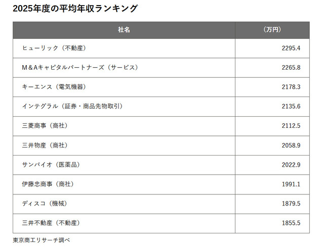 【うらやましいっ！年収2000万円生活】上場企業平均年収は778万円 : 1000万円以上が139社、トップはヒューリック2295万円