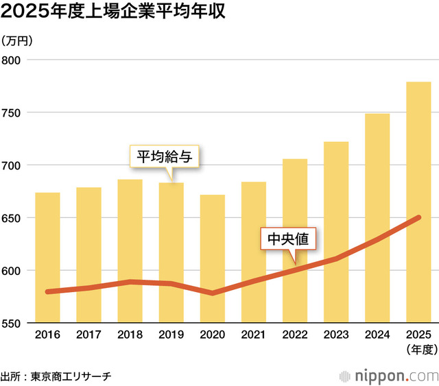 【うらやましいっ！年収2000万円生活】上場企業平均年収は778万円 : 1000万円以上が139社、トップはヒューリック2295万円