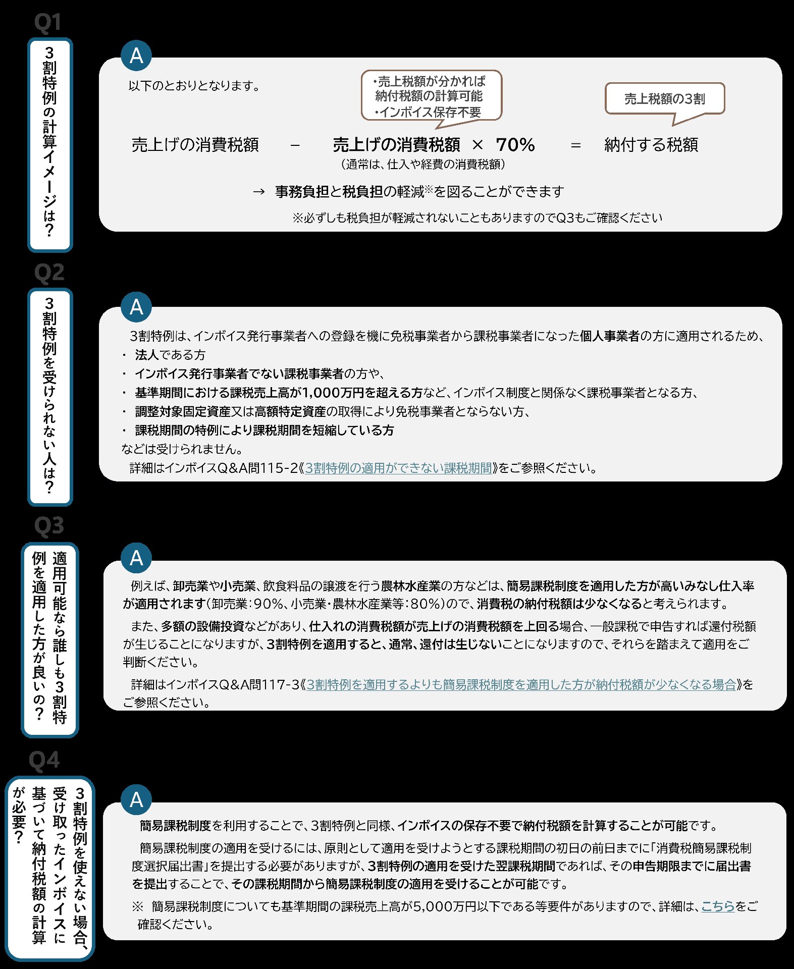 国税庁の3割特例に関する対象要件と計算確認用の案内図