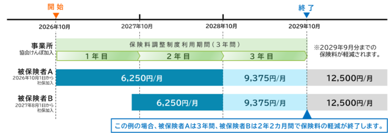 2026年10月から3年間の保険料調整制度の利用期間を示した日本年金機構の図
