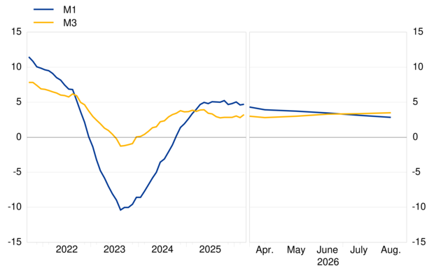 ユーロ圏M3は8月3.5％増、企業向け融資4.2％へ鈍化—ECB統計で資金循環を読む