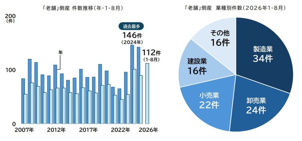 老舗倒産112件、8月までで過去最多ペース—半数が負債1億円未満