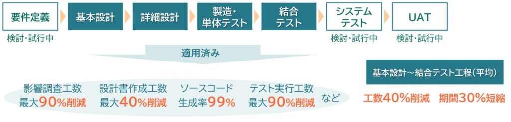 ソニー銀行、勘定系開発に生成AIを本格導入—基本設計〜結合テスト30％短縮