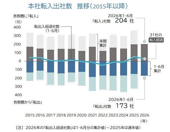 首都圏への本社転入204社、上半期10年最多—転出173社との「31社差」をどう読む