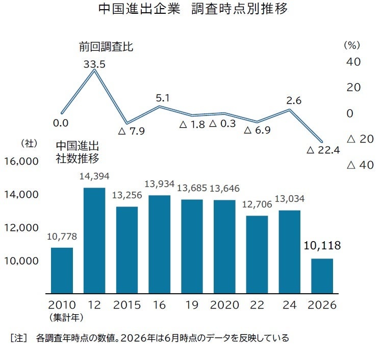 中国進出の日本企業1万118社、2年で2916社減—新規1221社・撤退等4137社をどう読む
