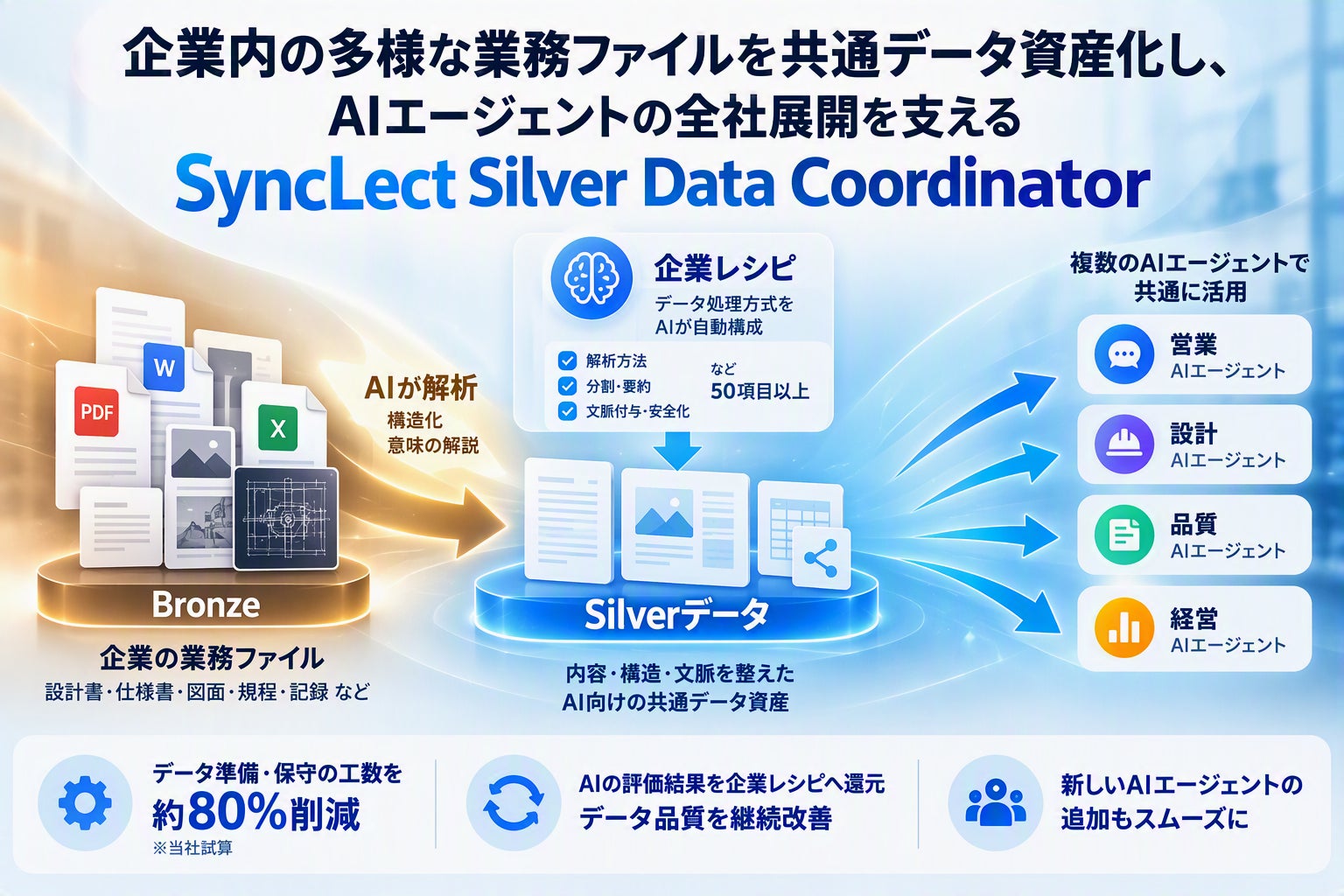 SyncLect Silver Data Coordinatorの仕組みを示す概念図