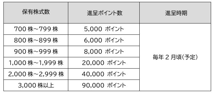 テイクアンドギヴ・ニーズが株主優待新設—12月末700株以上、最大9万ポイント