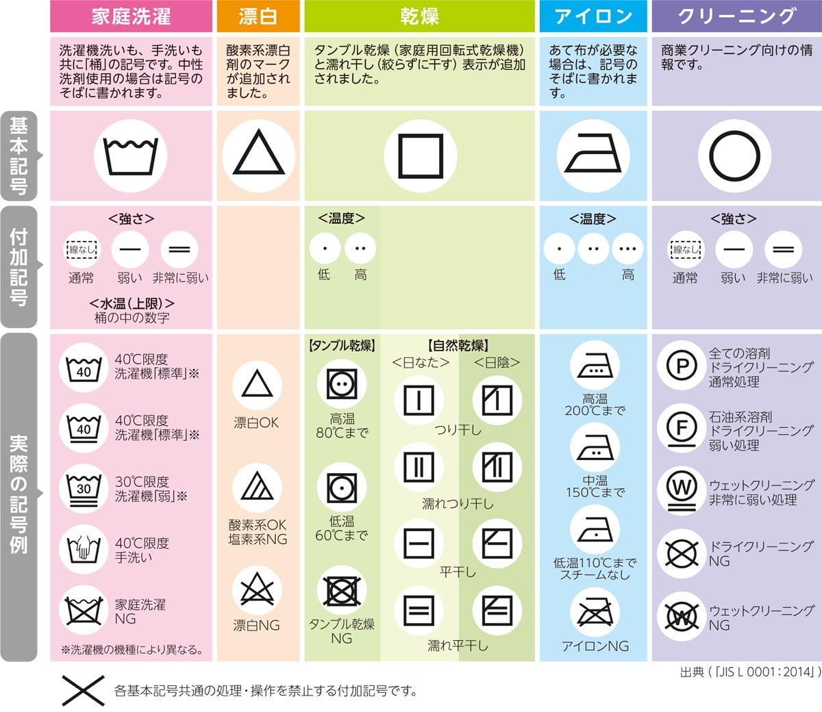 洗濯表示の記号の見方｜桶・三角・四角・アイロン・丸を解説
