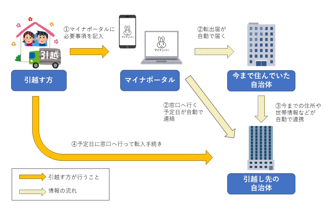 マイナポータルで転出届は完結する？転入先の窓口・14日以内の手続きを確認