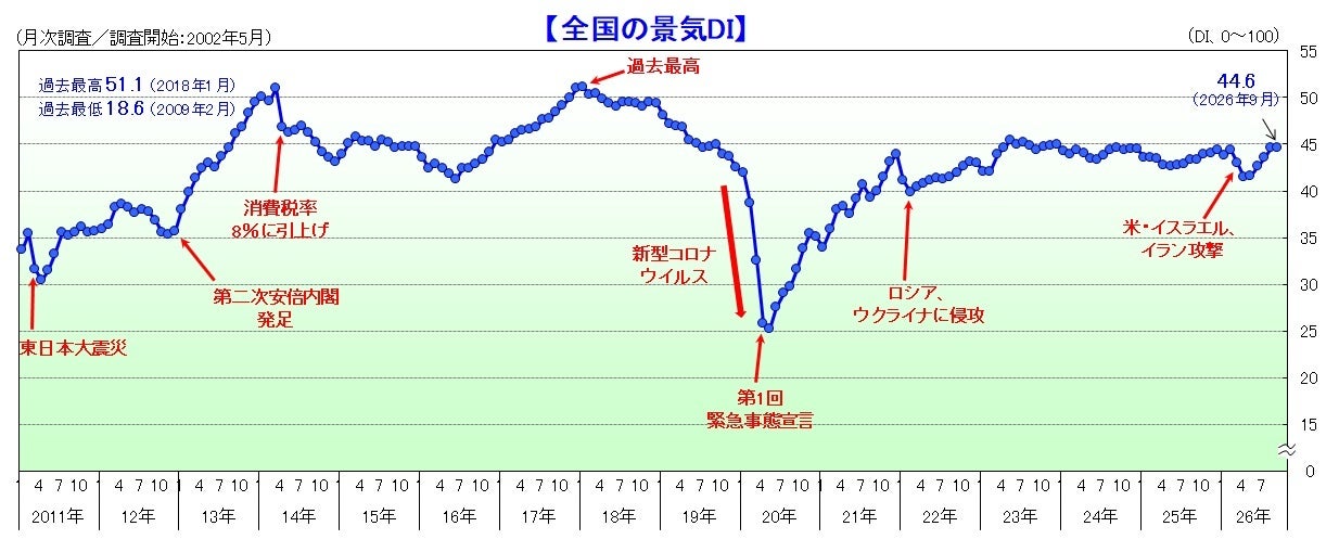 2026年9月までの全国景気DI推移グラフ