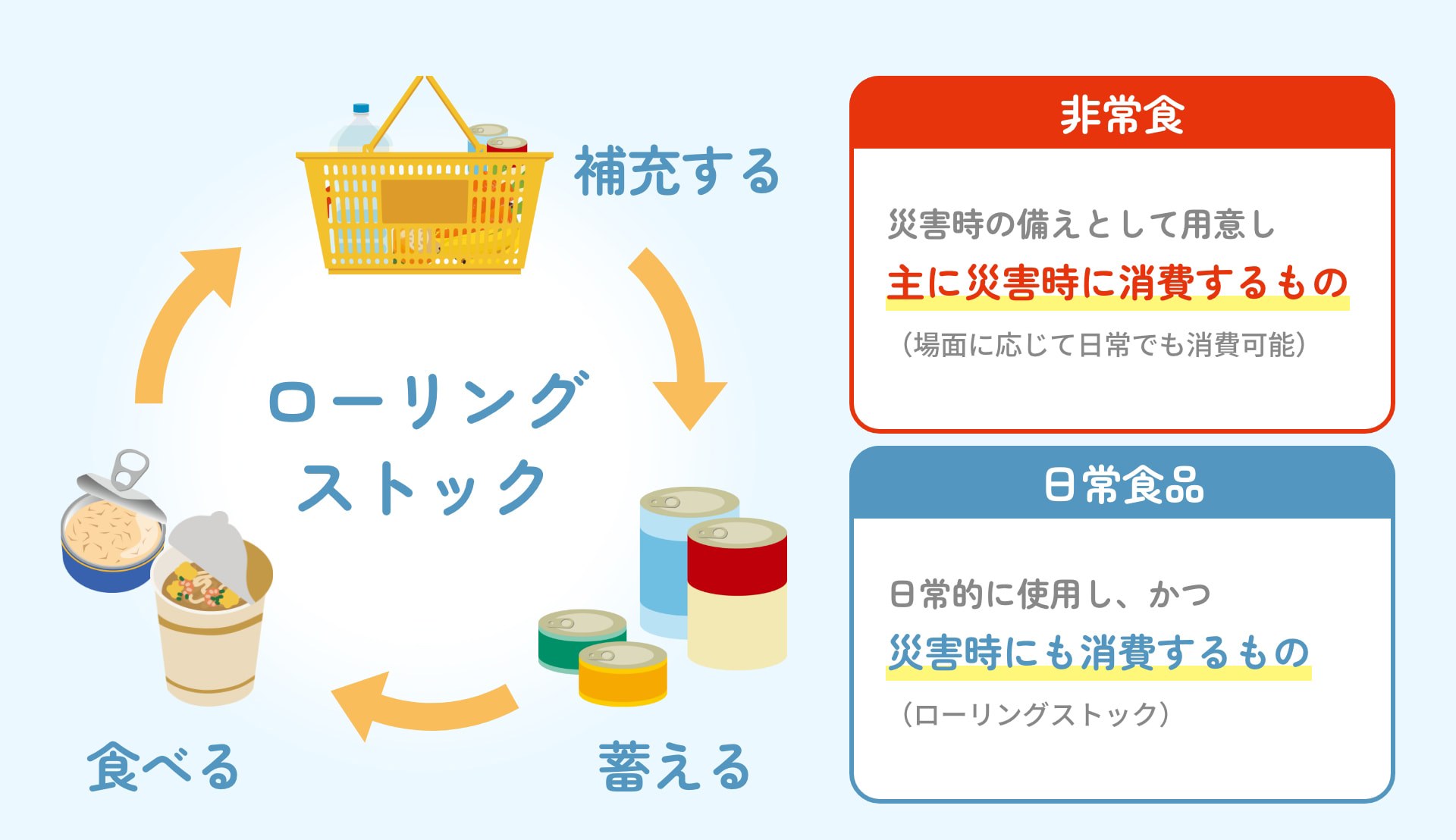 食料備蓄は3日分？1週間分？ローリングストックと水の量を家族別に計算